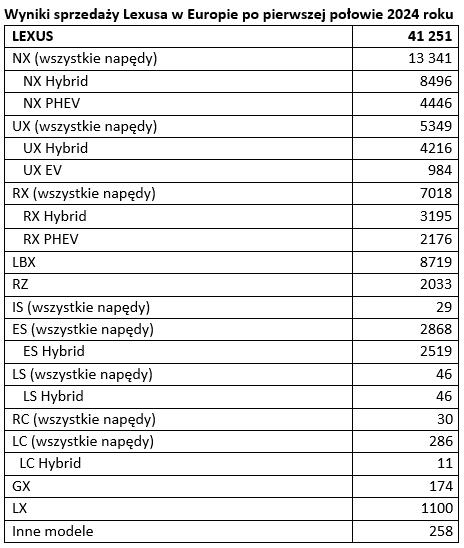 Tab1 wyniki sprzedazy Lexusa w Europie w I polowie 2024