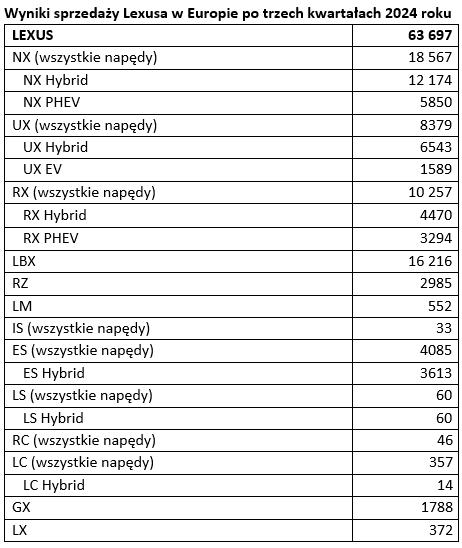 tab1 Wyniki sprzedazy Lexusa w Europie po trzech kwartalach 2024 roku