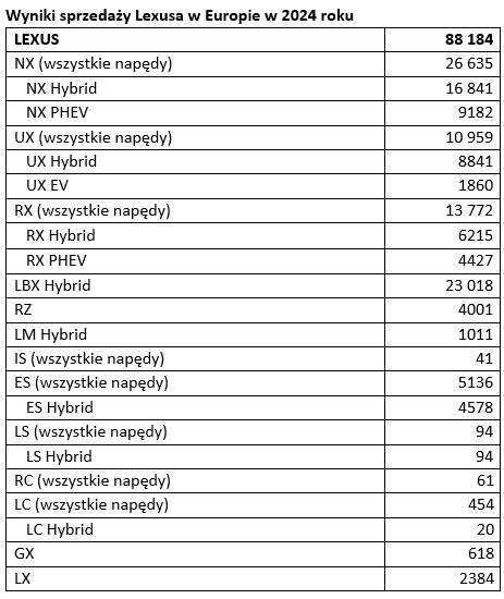 tab1 Wyniki sprzedazy Lexusa w Europie w 2024 roku